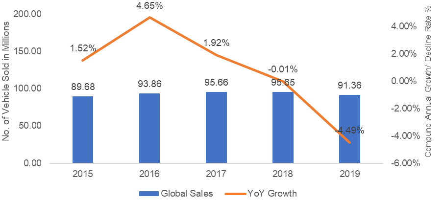 Total vehicle sales form 2015 to 2019 in million units across the globe.