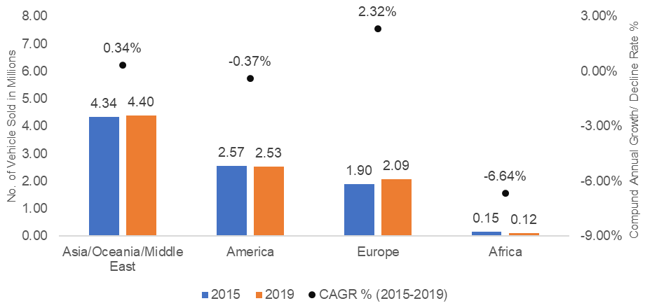 Growth in Total Vehicle Sales from 2015 to 2019 for Asia,. Oceania, Middle East, America, Europe, and Africa in Million Units