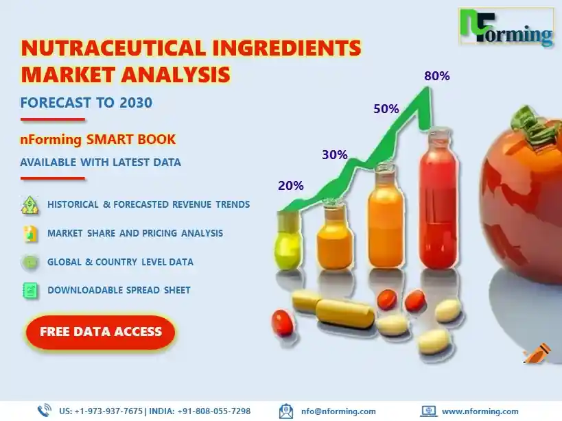 Nutraceutical Ingredient Market Statistics