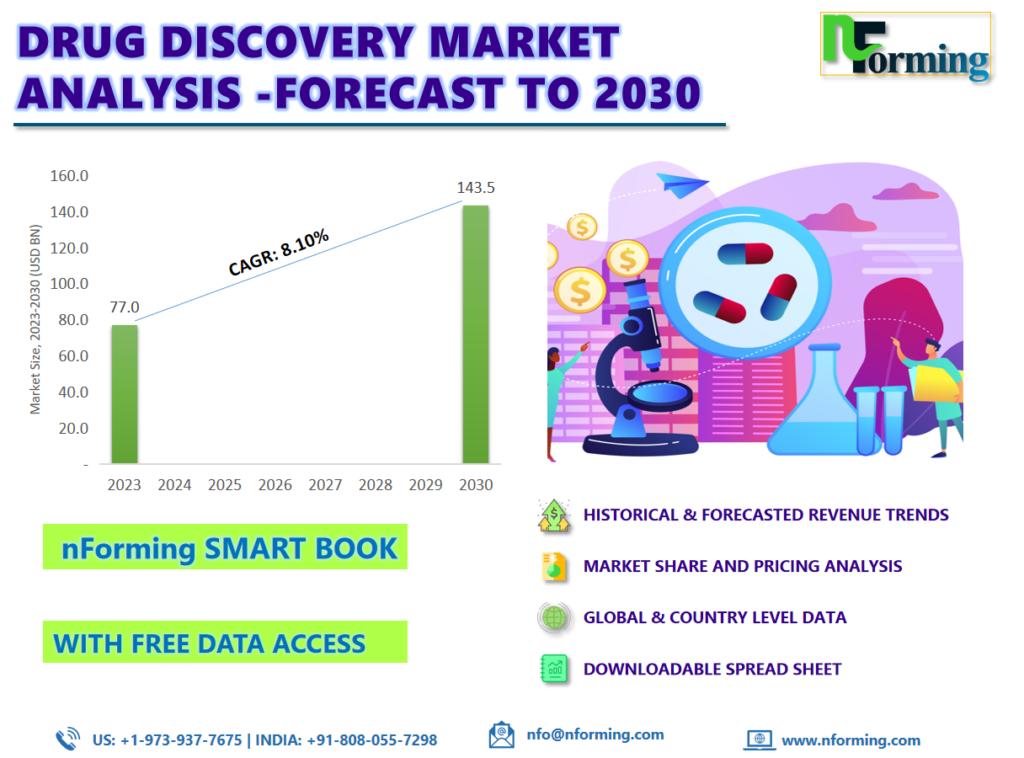 Drug Discovery Market