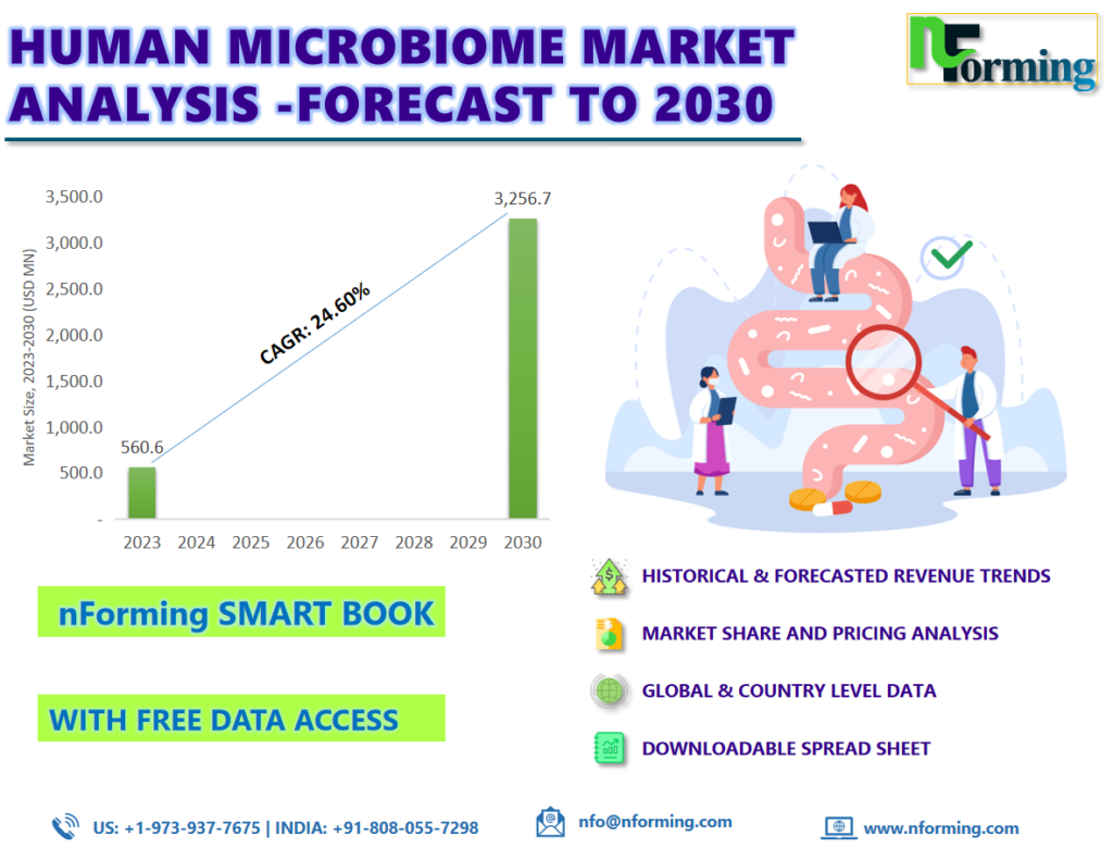 Human Microbiome Market