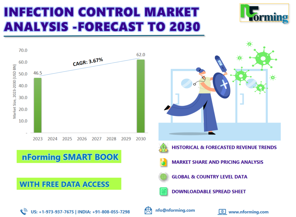 Infection Control Market