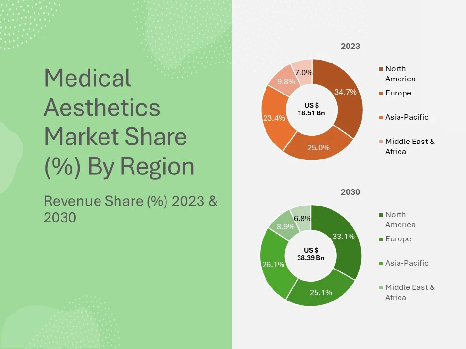 Medical Aesthetics Market Share 2023