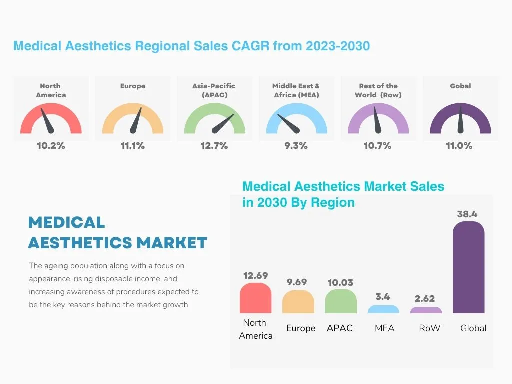 Medical Aesthetics Market Revenue from 2023-2030